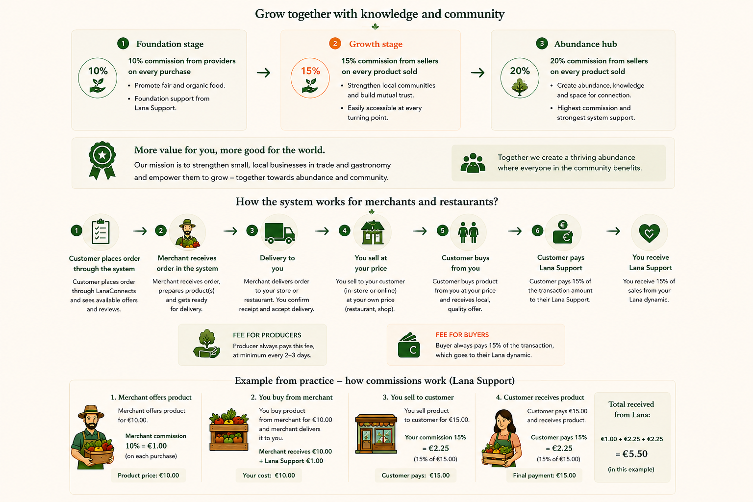 Grow together with knowledge and community, and how the LanaConnects system works for merchants and restaurants