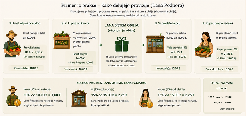 Primer iz prakse - kako delujejo provizije Lana Podpora
