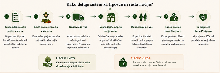 Kako deluje sistem za trgovce in restavracije